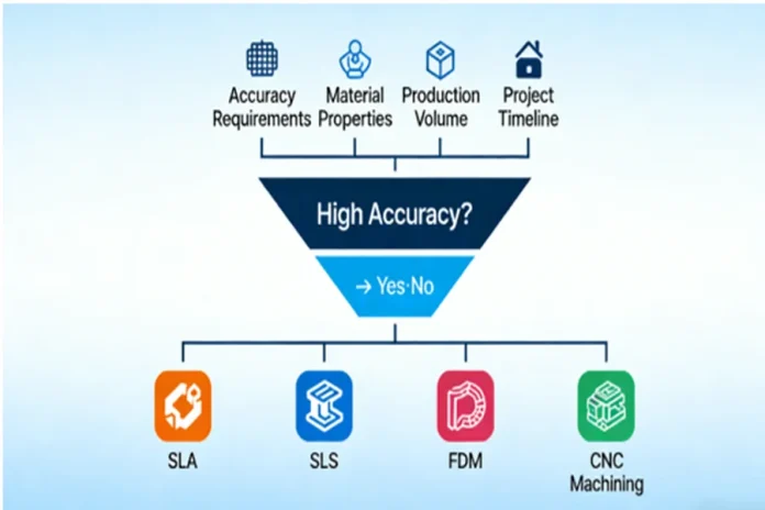 Flowchart illustrating a scientific decision-making framework for selecting rapid prototyping technology based on four key parameters: accuracy, material, volume, and timeline.