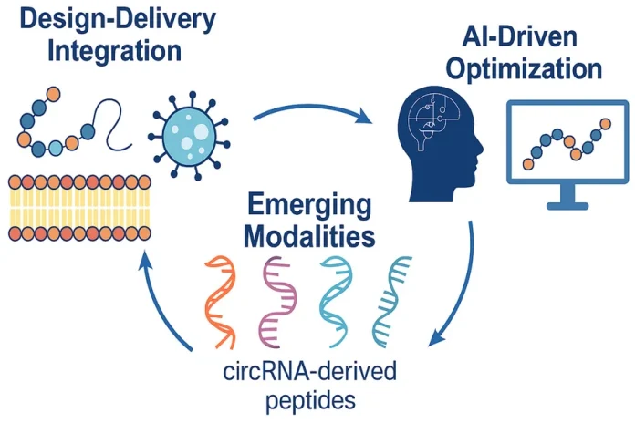 Beyond Just Being a Peptide How Specialized Peptide Designs Overcome Therapeutic Delivery Barriers Barriers
